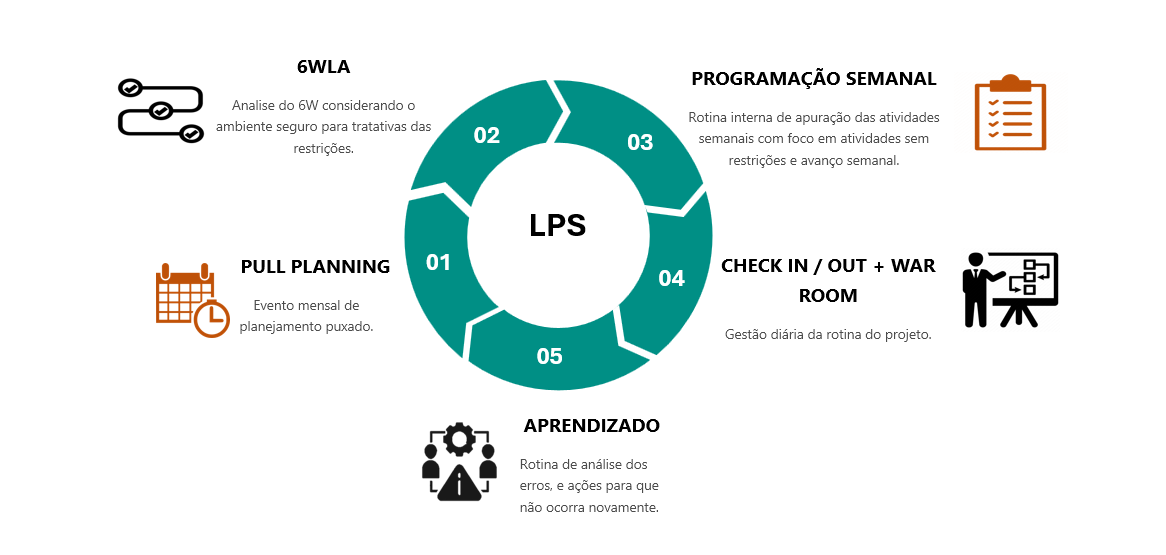 Fluxo de aplicação do LPS